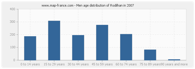 Men age distribution of Rodilhan in 2007