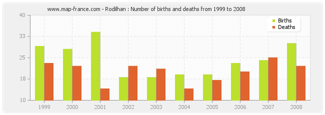 Rodilhan : Number of births and deaths from 1999 to 2008