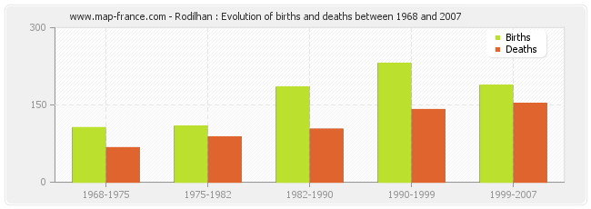 Rodilhan : Evolution of births and deaths between 1968 and 2007