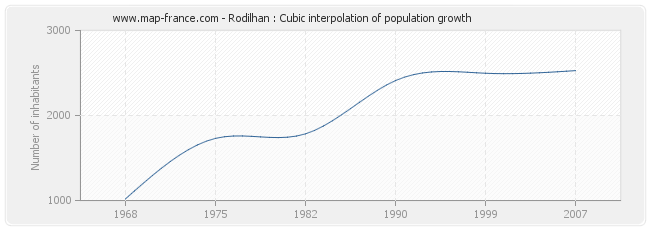 Rodilhan : Cubic interpolation of population growth