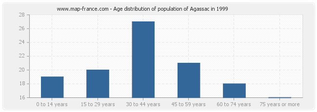 Age distribution of population of Agassac in 1999