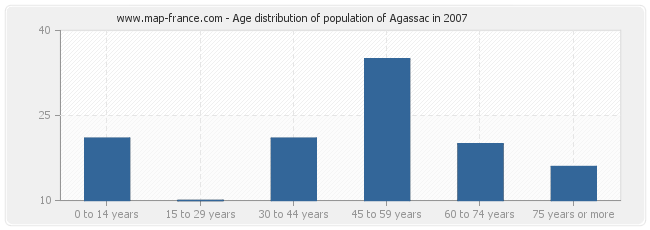 Age distribution of population of Agassac in 2007