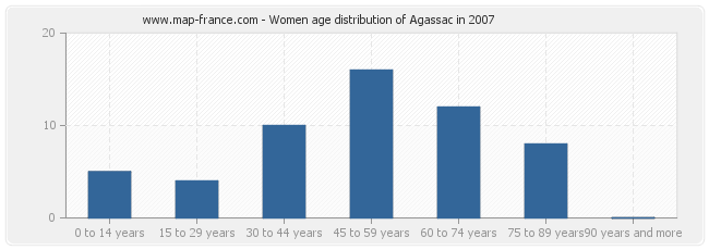 Women age distribution of Agassac in 2007