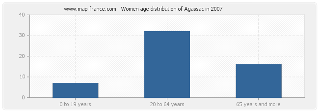 Women age distribution of Agassac in 2007