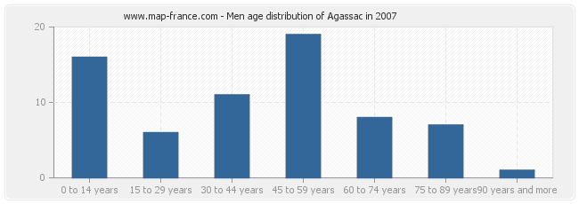 Men age distribution of Agassac in 2007
