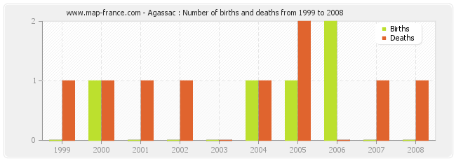 Agassac : Number of births and deaths from 1999 to 2008