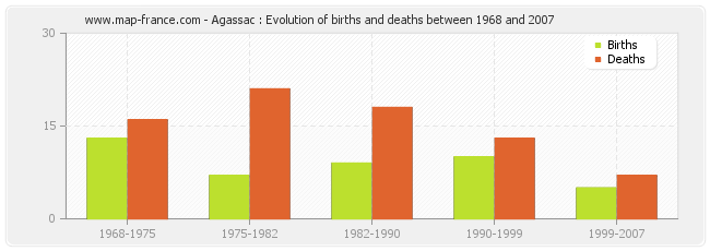 Agassac : Evolution of births and deaths between 1968 and 2007
