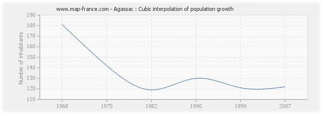 Agassac : Cubic interpolation of population growth