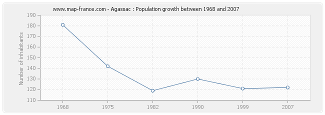 Population Agassac