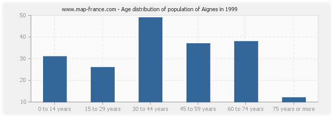 Age distribution of population of Aignes in 1999
