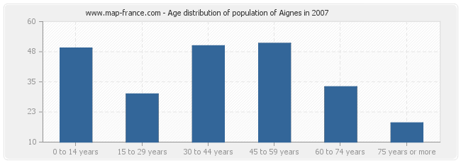 Age distribution of population of Aignes in 2007