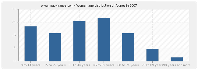 Women age distribution of Aignes in 2007