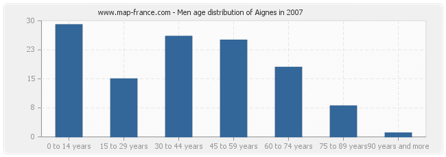 Men age distribution of Aignes in 2007