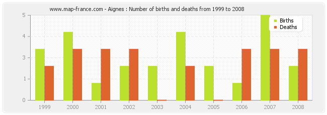 Aignes : Number of births and deaths from 1999 to 2008