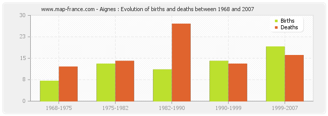 Aignes : Evolution of births and deaths between 1968 and 2007