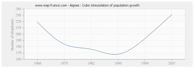 Aignes : Cubic interpolation of population growth