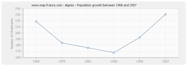 Population Aignes