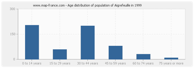 Age distribution of population of Aigrefeuille in 1999