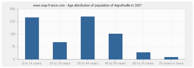 Age distribution of population of Aigrefeuille in 2007