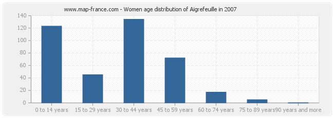 Women age distribution of Aigrefeuille in 2007