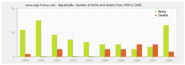 Aigrefeuille : Number of births and deaths from 1999 to 2008