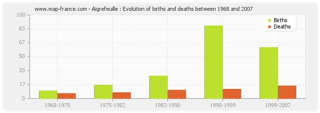 Aigrefeuille : Evolution of births and deaths between 1968 and 2007