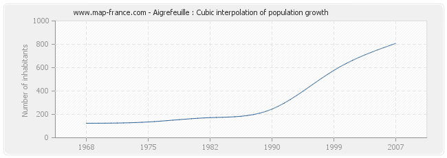 Aigrefeuille : Cubic interpolation of population growth
