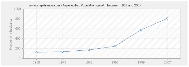 Population Aigrefeuille