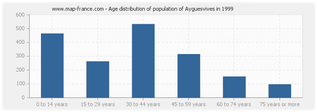 Age distribution of population of Ayguesvives in 1999