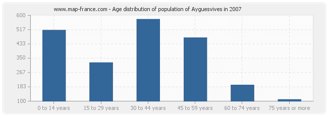 Age distribution of population of Ayguesvives in 2007