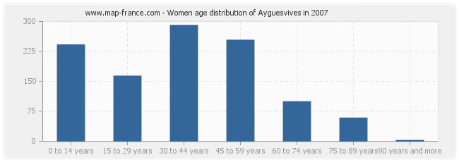 Women age distribution of Ayguesvives in 2007