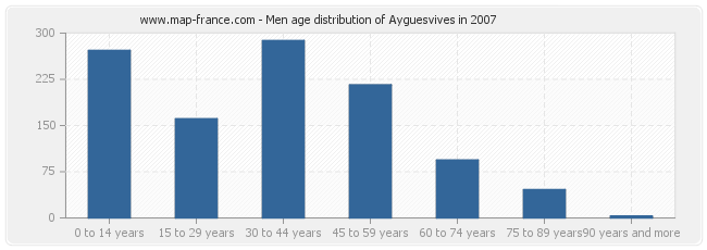 Men age distribution of Ayguesvives in 2007