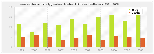 Ayguesvives : Number of births and deaths from 1999 to 2008