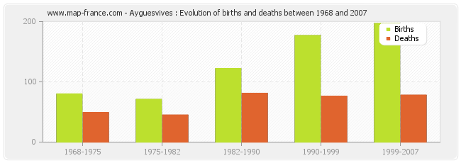Ayguesvives : Evolution of births and deaths between 1968 and 2007