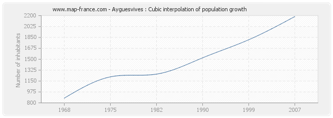 Ayguesvives : Cubic interpolation of population growth