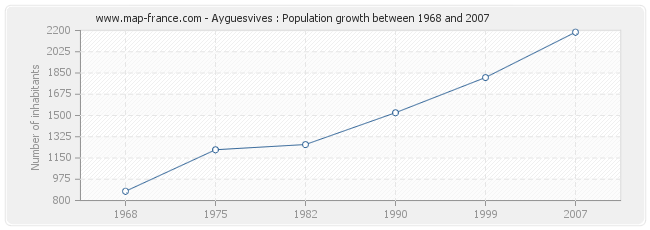 Population Ayguesvives