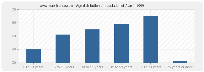 Age distribution of population of Alan in 1999