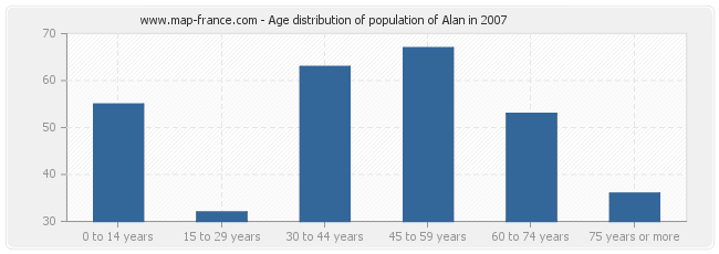 Age distribution of population of Alan in 2007