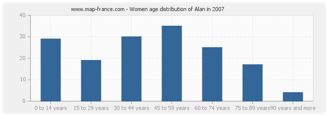 Women age distribution of Alan in 2007