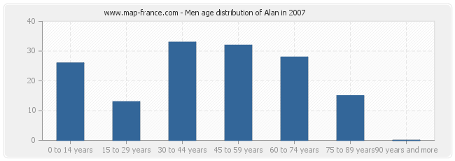 Men age distribution of Alan in 2007