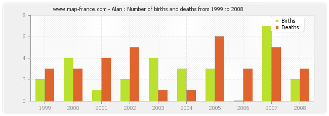 Alan : Number of births and deaths from 1999 to 2008