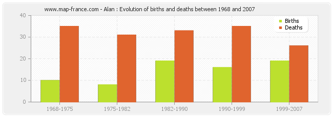 Alan : Evolution of births and deaths between 1968 and 2007