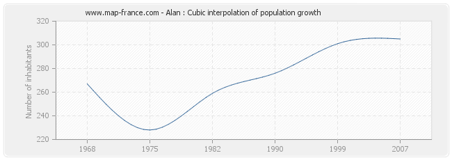 Alan : Cubic interpolation of population growth