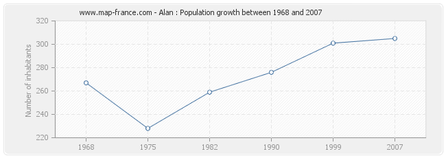 Population Alan