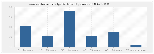 Age distribution of population of Albiac in 1999