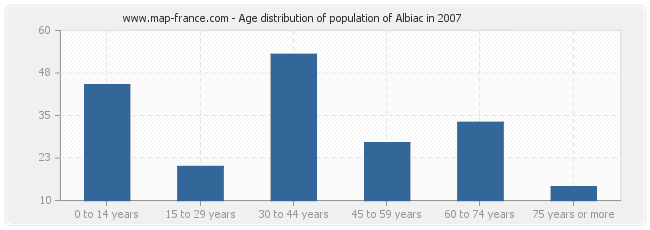 Age distribution of population of Albiac in 2007