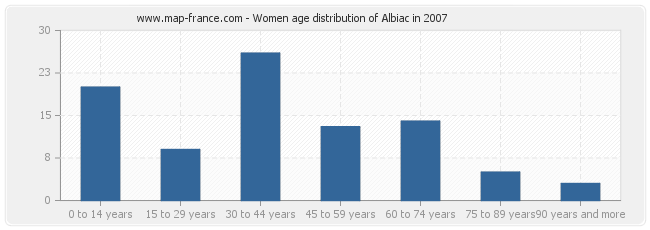 Women age distribution of Albiac in 2007