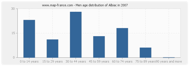 Men age distribution of Albiac in 2007