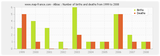 Albiac : Number of births and deaths from 1999 to 2008