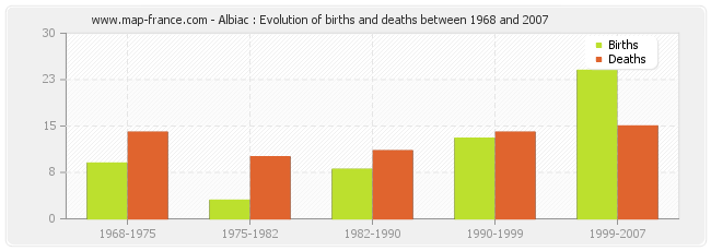 Albiac : Evolution of births and deaths between 1968 and 2007